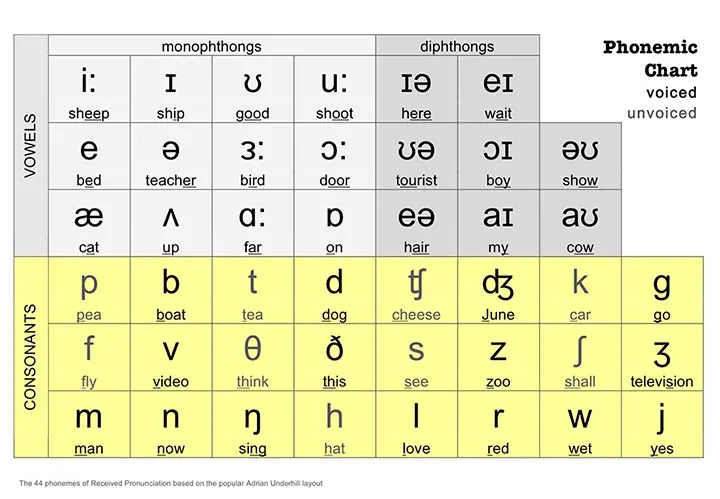 Hướng dẫn học phát âm tiếng Anh cho người mất gốc chi tiết