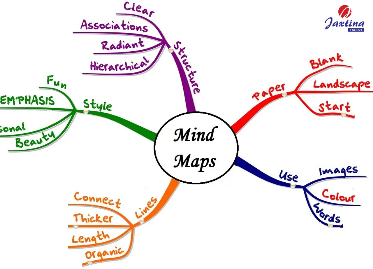 Sơ đồ tư duy Tiếng Anh là gì? Cách học từ vựng bằng sơ đồ tư duy