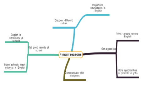 sử dụng mindmap