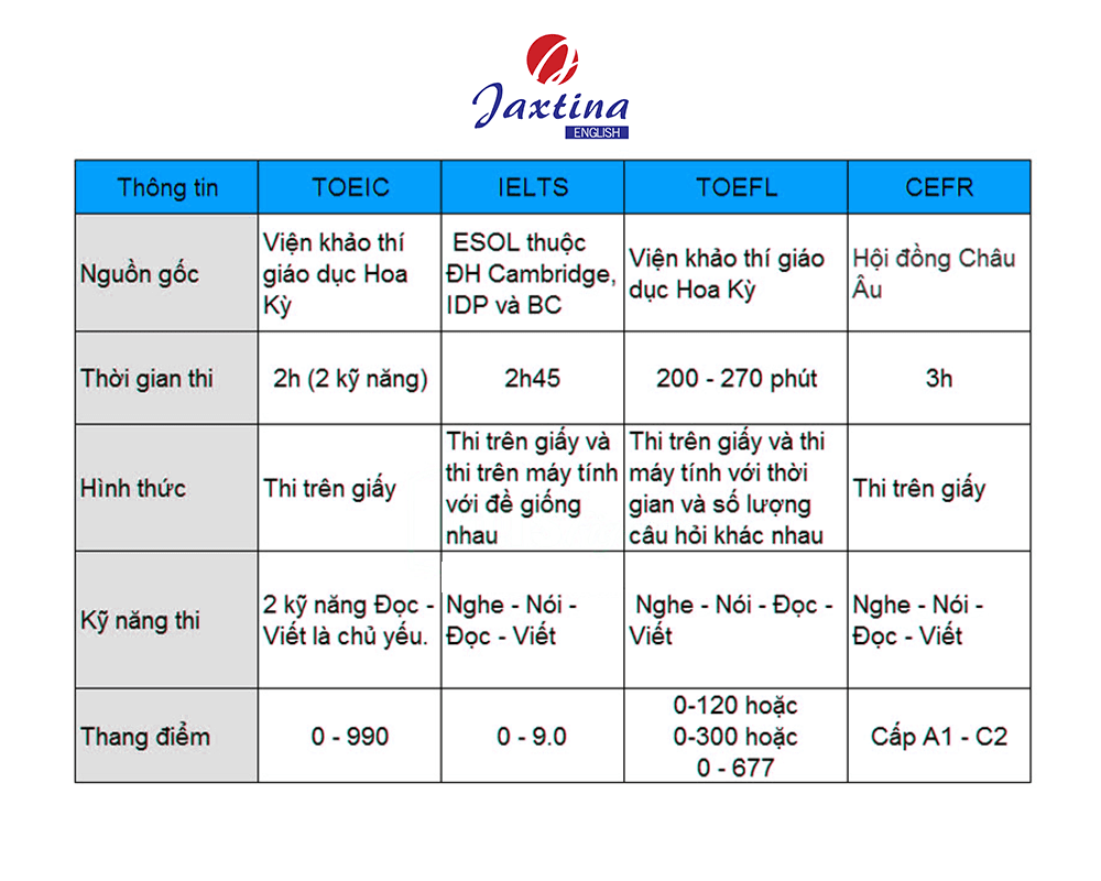 Quy đổi điểm TOEIC sang IELTS, TOEFL và CEFR