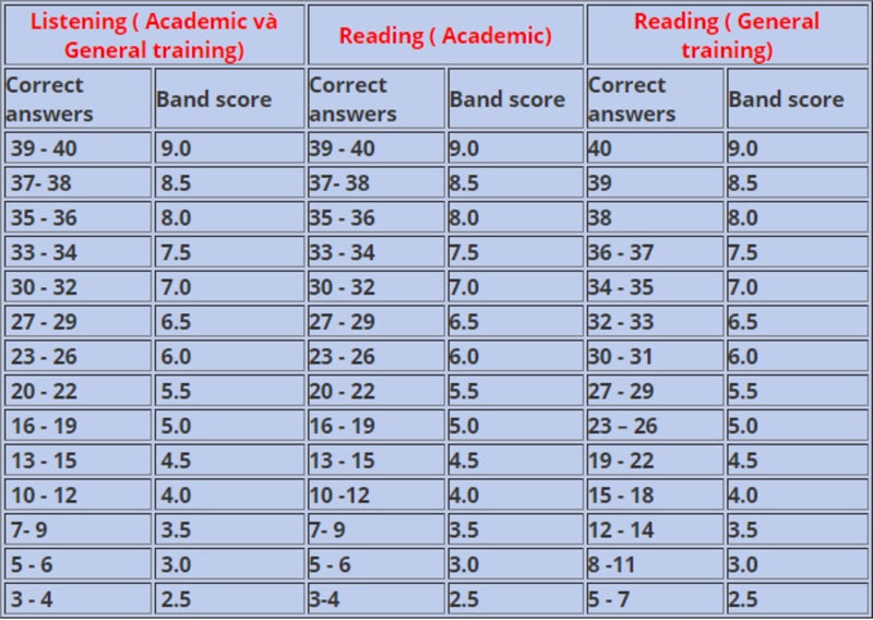 chứng chỉ ielts