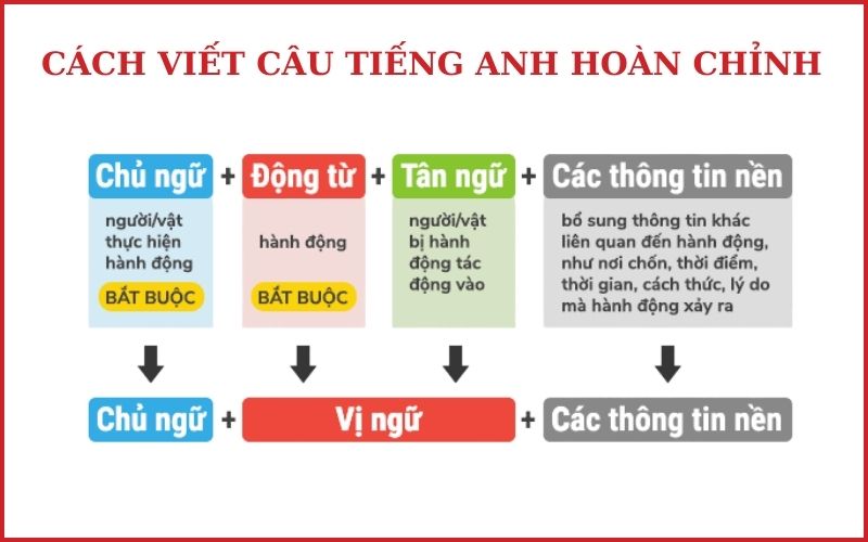 cách viết câu Tiếng Anh hoàn chỉnh