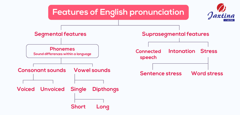 tiêu chí chấm IELTS Speaking và Writing