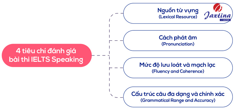 tiêu chí chấm ielts speaking