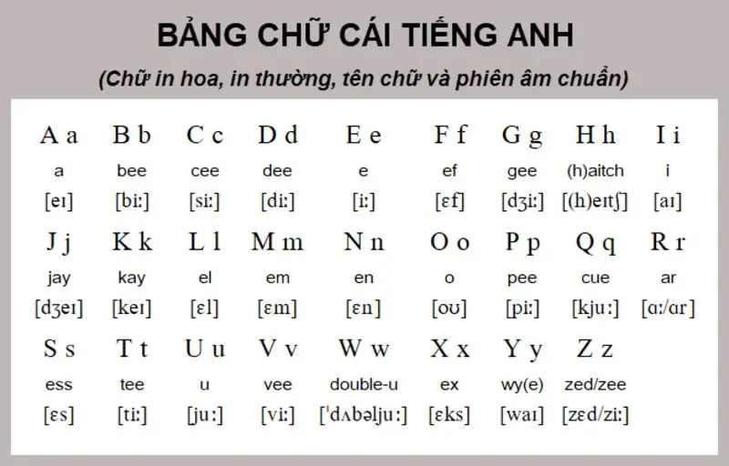 Bảng chữ cái tiếng Anh – Cách hỏi và trả lời cách đánh vần tên