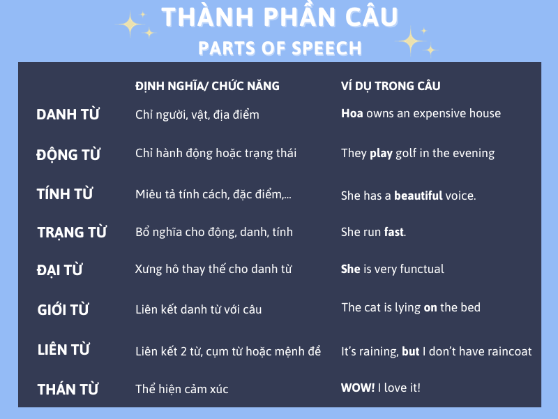 ngữ pháp Tiếng Anh cơ bản