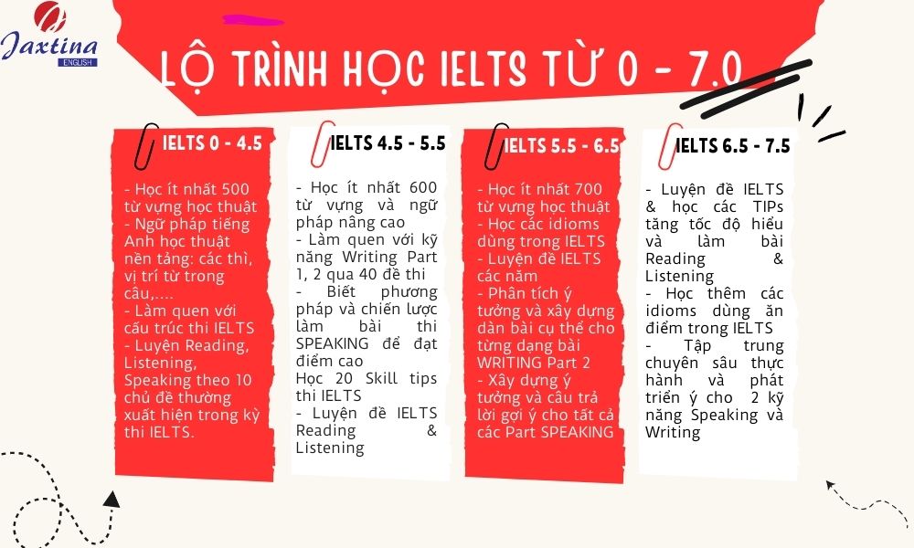 lộ trình học ielts