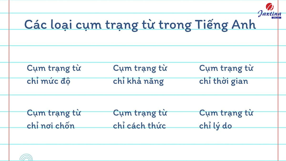 cụm trạng từ tiếng anh