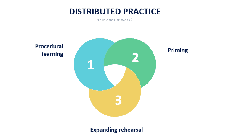 Cách học tiếng anh bằng phương pháp Distributed practice method