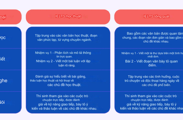 IELTS Academic và General có gì khác nhau? Nên thi loại nào?