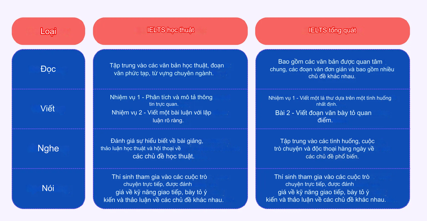 IELTS Academic và General có gì khác nhau? Nên thi loại nào?