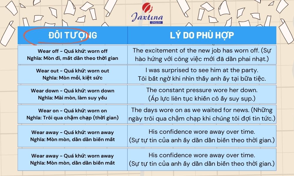 dạng quá khứ của wear