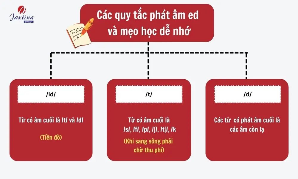 Các quy tắc phát âm ed và mẹo học dễ nhớ