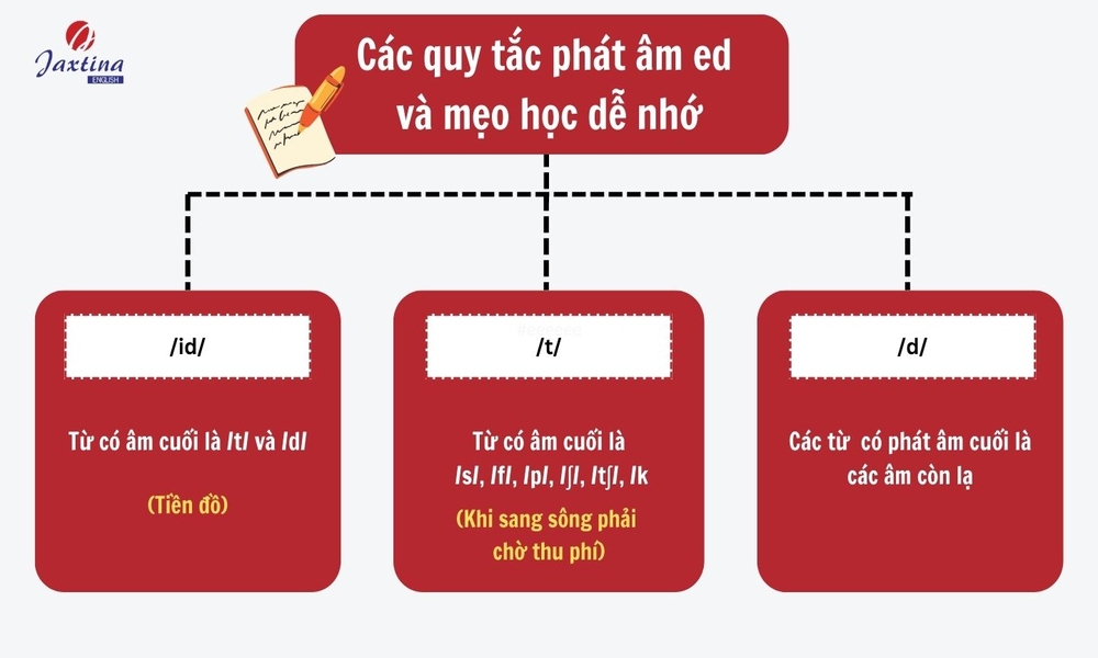 Quy tắc phát âm ed