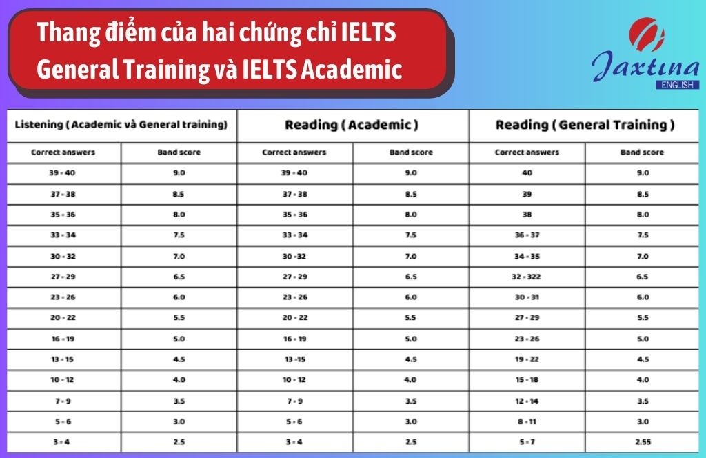 ielts academic và ielts general